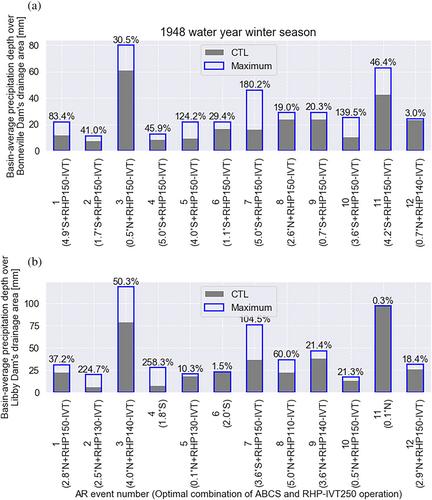 Model-based estimation of long-duration design precipitation for basins with large storage volumes of reservoirs and snowpacks