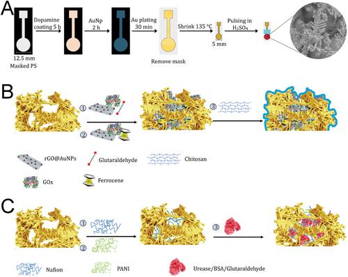 Bioelectrochemical Sensing Using Benchtop Fabricated Nanoroughened Microstructured Electrodes