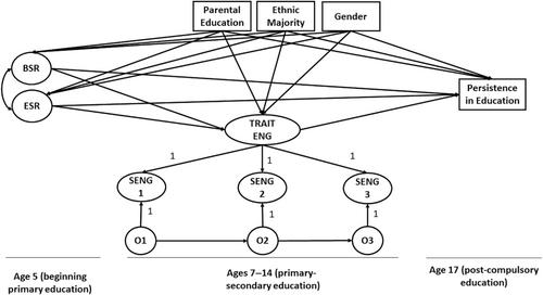 To persist or not? Examining the relations between parental education, self-regulation, school engagement and persistence in post-compulsory education