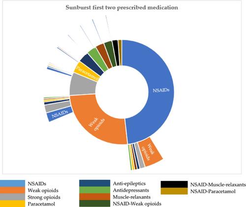 The prevalence, incidence and management of low back pain with radiating leg pain in Dutch general practice: A population-based cohort study in the Rijnmond Primary Care Database