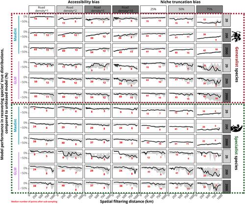 No optimal spatial filtering distance for mitigating sampling bias in ecological niche models