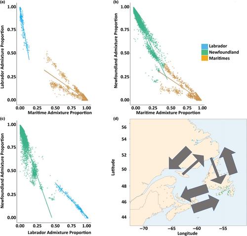 Post-glacial recolonization and multiple scales of secondary contact contribute to contemporary Atlantic salmon (Salmo salar) genomic variation in North America