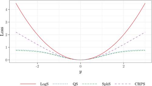 Scaling and measurement error sensitivity of scoring rules for distribution forecasts