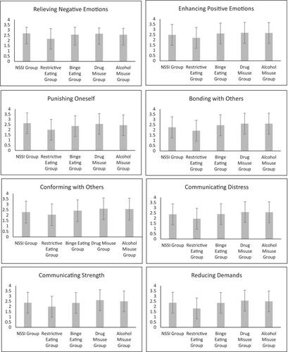 Different self-damaging behaviours, similar motives? Testing measurement invariance of motives for nonsuicidal self-injury, disordered eating and substance misuse