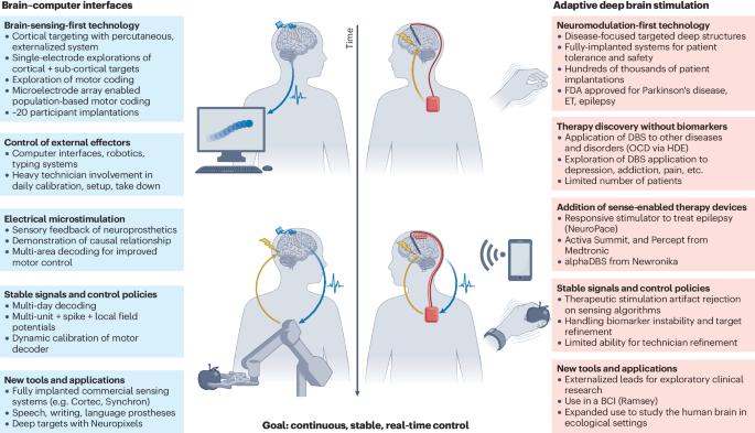 The convergence of neuromodulation and brain–computer interfaces