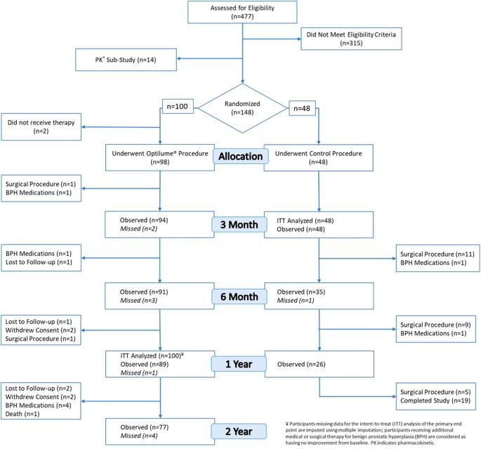 Two-year long-term follow-up of treatment with the Optilume BPH catheter system in a randomized controlled trial for benign prostatic hyperplasia (The PINNACLE Study)