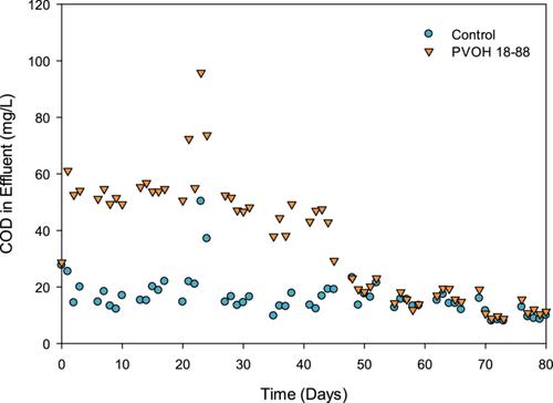 Application of standardized methods to evaluate the environmental safety of polyvinyl alcohol disposed of down the drain