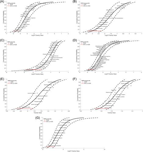 Proposal for a tiered regulatory framework for the aquatic risk assessment of pesticides in Brazil