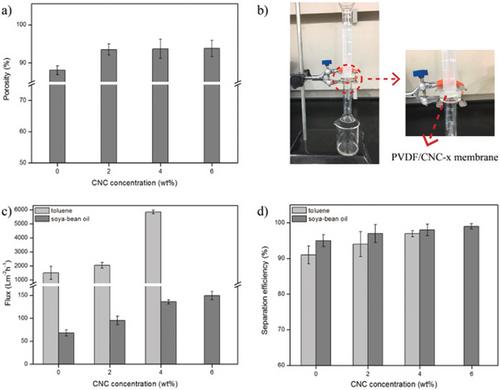 PVDF-Based Electrospun Nanofibers for Oil/Water Separation: A Review