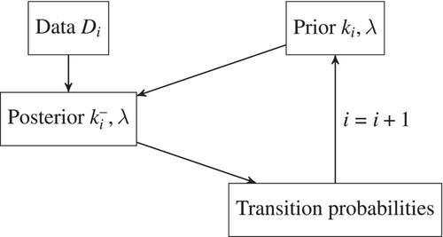 Flexible Bayesian reliability demonstration testing