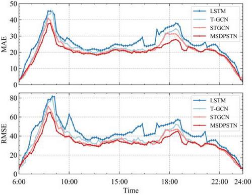 A dynamic graph deep learning model with multivariate empirical mode decomposition for network-wide metro passenger flow prediction