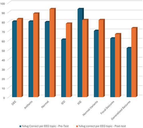 The online educational tool “Roadmap to EEGs” significantly improved trainee performance in recognizing EEG patterns