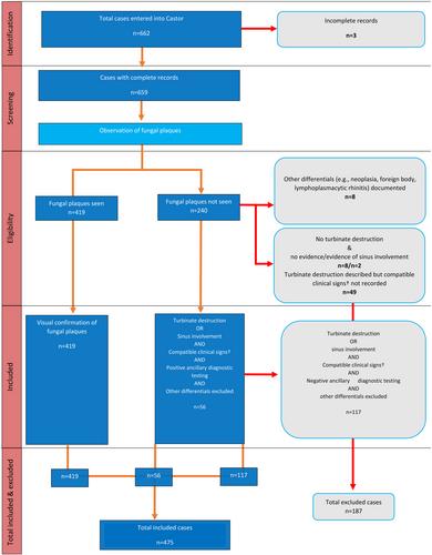 Diagnostic findings in sinonasal aspergillosis in dogs in the United Kingdom: 475 cases (2011–2021)