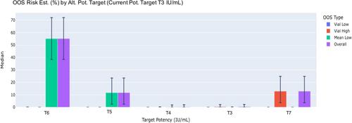 Digital application for drug product potency target evaluation in biopharmaceutical manufacturing