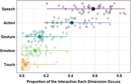 Infant-directed communication: Examining the many dimensions of everyday caregiver-infant interactions