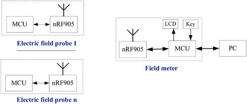 Design and application of a power frequency electric field measuring device for a high-humidity environment