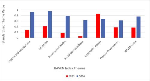 The Healthy Ageing/Vulnerable Environment (HAVEN) Index: Measuring neighbourhood age-friendliness