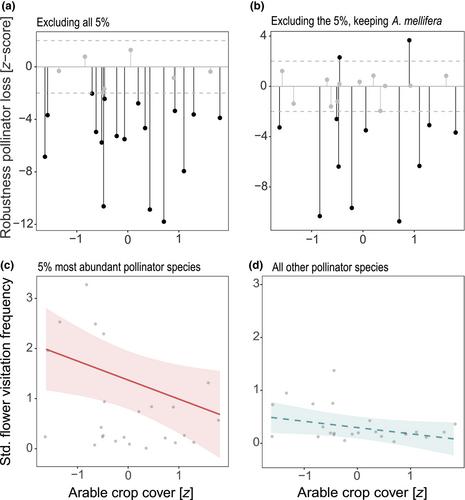 Landscape simplification leads to loss of plant–pollinator interaction diversity and flower visitation frequency despite buffering by abundant generalist pollinators