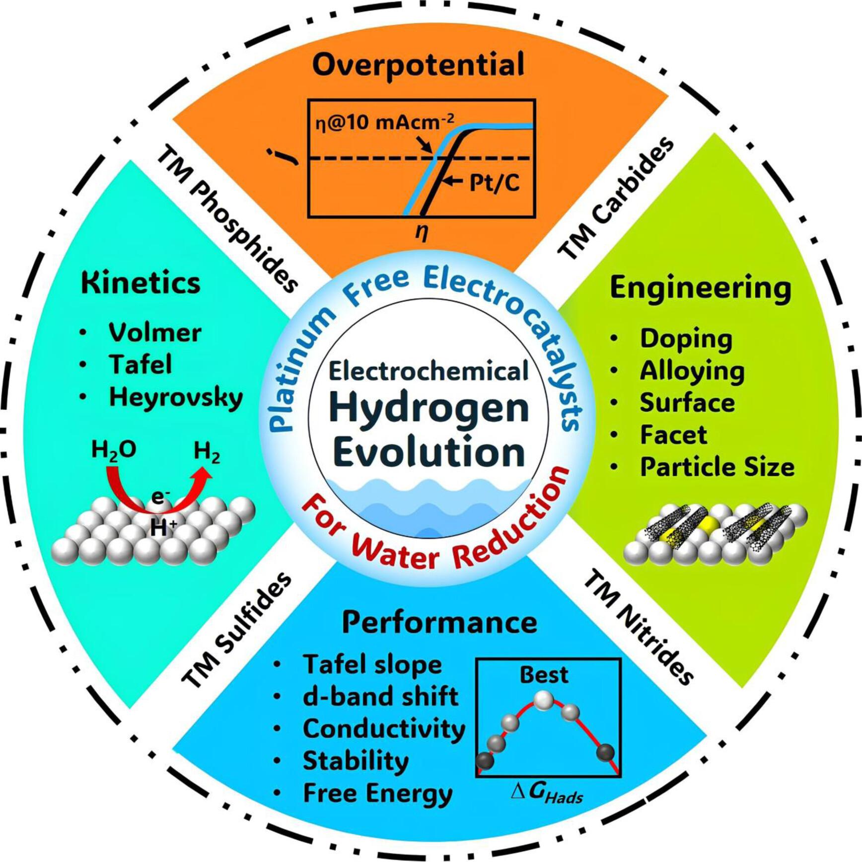 Recent Advancements in Ascribing Several Platinum Free Electrocatalysts Pertinent to Hydrogen Evolution from Water Reduction