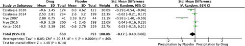 Prescribed psychostimulants and other pro-cognitive medications in bipolar disorder: A systematic review and meta-analysis of recurrence of manic symptoms