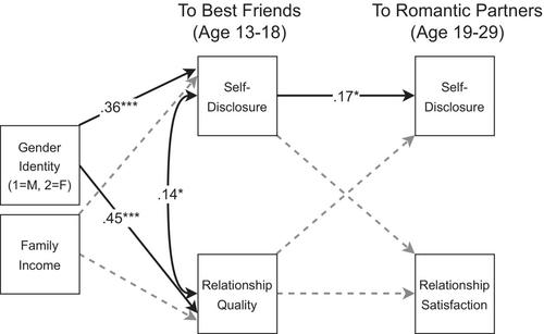 Adolescent social learning within supportive friendships: Self-disclosure and relationship quality from adolescence to adulthood