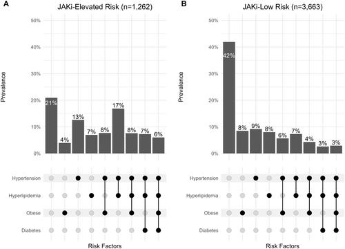 Prevalence of Cardiovascular and Cancer Risk Factors Among Rheumatoid Arthritis Patients Prescribed JAK Inhibitors and Tumor Necrosis Factor Inhibitors: A Cross-Sectional Study