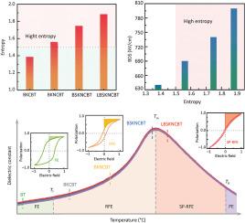 Excellent energy storage performances for BaTiO3-based multilayer capacitors through synergistic high-entropy and superparaelectric-relaxor strategy