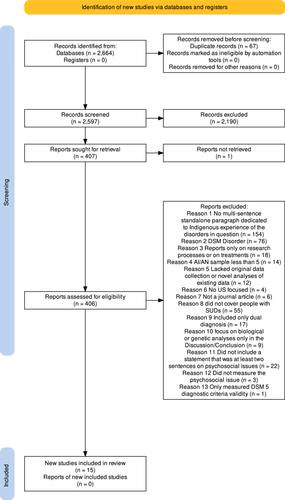 A complex psychosocial portrait of substance use disorders among Indigenous people in the United States: A scoping review