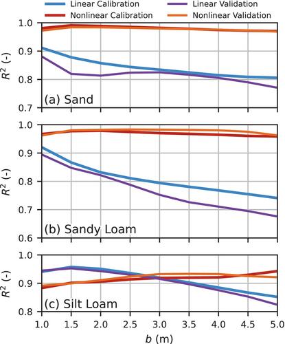 Time Series Analysis of Nonlinear Head Dynamics Using Synthetic Data Generated with a Variably Saturated Model