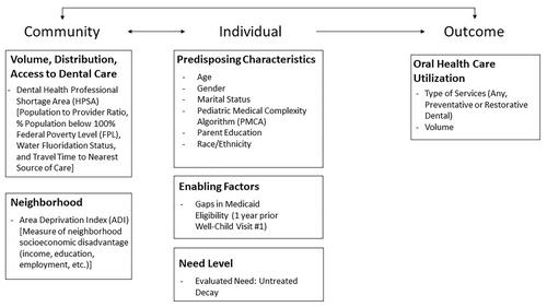 Barriers to dental utilization among Medicaid-enrolled young children from primary care practices in Northeast Ohio