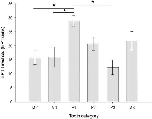 Effect of orthodontic space closure on dental pulp sensitivity. Prospective clinical trial