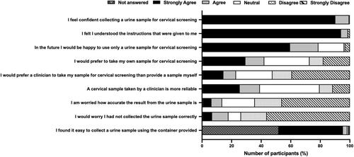 Urine high-risk human papillomavirus testing as an alternative to routine cervical screening: A comparative diagnostic accuracy study of two urine collection devices using a randomised study design trial