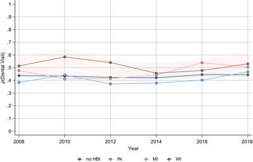 Incentivizing dental services in healthy behaviour Medicaid waivers