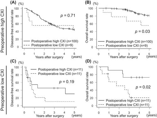 The prognostic impact of perioperative dynamic changes in cachexia index in patients with hepatocellular carcinoma