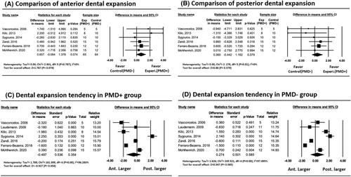 The effects of pterygomaxillary disjunction in surgically assisted rapid maxillary expansion: A systematic review and meta-analysis