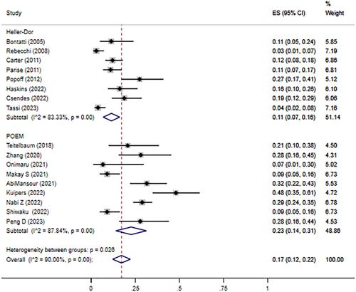 Long-term outcomes of treatment for achalasia: Laparoscopic Heller myotomy versus POEM