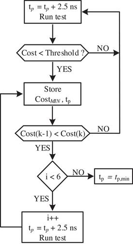 Investigation into active-gate-driving performance and potential closed-loop controller implementations for silicon carbide MOSFET modules