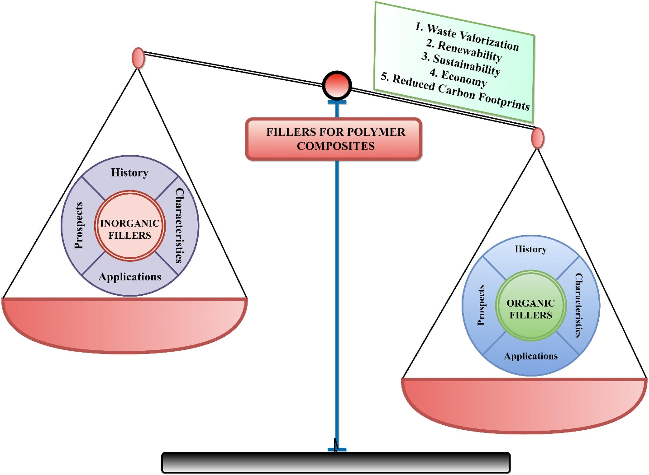 Micro/nano fillers for value-added polymer composites: A comprehensive review