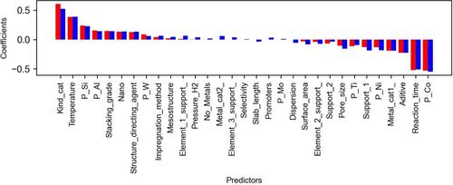 Hydrodesulfurization of Dibenzothiophene: A Machine Learning Approach