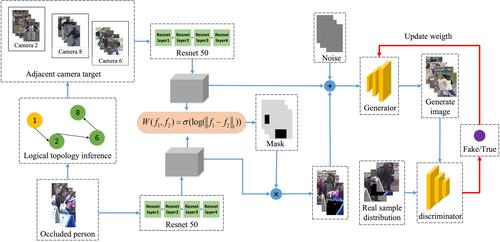 Person re-identification via deep compound eye network and pose repair module