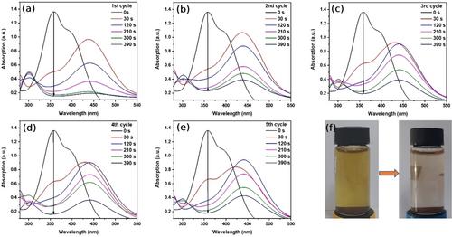 Comparative Study of Catalytic Activity of Recyclable Au/Fe3O4 Microparticles for Reduction Of 2,4-Dinitrophenol and Anionic, Cationic Azo Dyes.