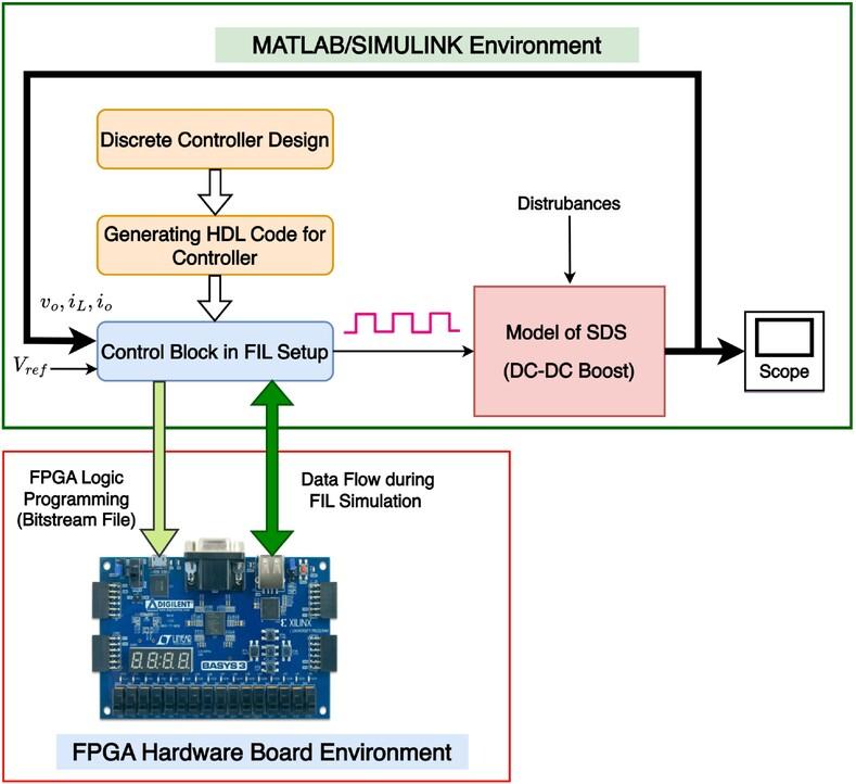 Lyapunov stability analysis and FIL implementation for boundary-based hybrid controller in boost converter