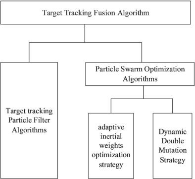 Research on adaptive particle swarm optimization particle filter target tracking algorithm in wireless sensor networks