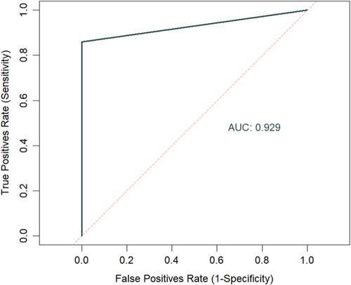 Validating the OCS-Plus against a clinical standard: A brief report