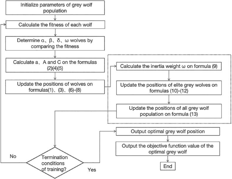 Electrical line fault prediction using a novel grey wolf optimization algorithm based on multilayer perceptron