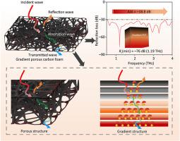 Synergistic effect of porous structure and gradient structure in carbon foam to boost terahertz absorption