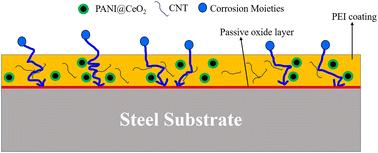 A ‘tortuous path’ and ‘protective oxide layer’ work in tandem in unique corrosion-resistant polyetherimide coatings