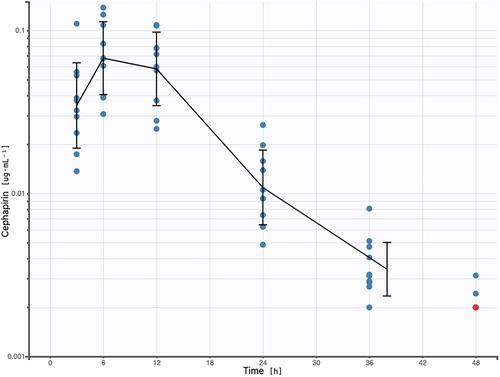 Pharmacokinetics of long-acting cephapirin and cloxacillin after intramammary administration in dairy goats