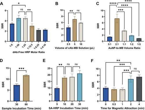 Highly Reusable Electrochemical Immunosensor for Ultrasensitive Protein Detection