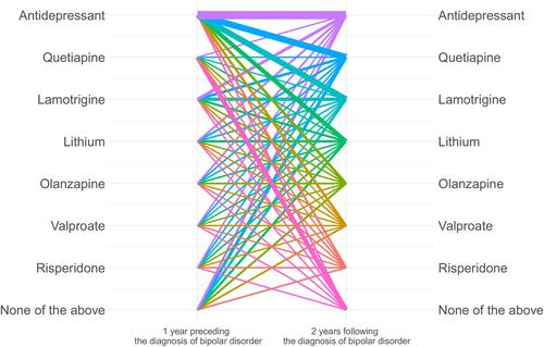 Prior psychiatric morbidity and differential psychopharmacological treatment patterns: Exploring the heterogeneity of bipolar disorder in a nationwide study of 9594 patients